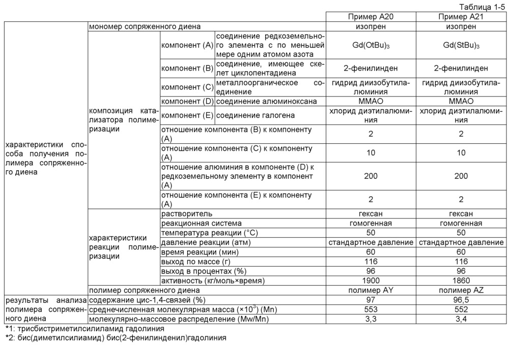 Способ изготовления полимера сопряженного диена, полимер сопряженного диена, резиновая смесь и шина (патент 2658913)