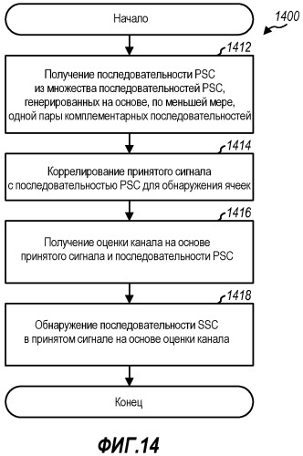 Способ и устройство для обработки первичных и вторичных сигналов синхронизации для беспроводной связи (патент 2491784)