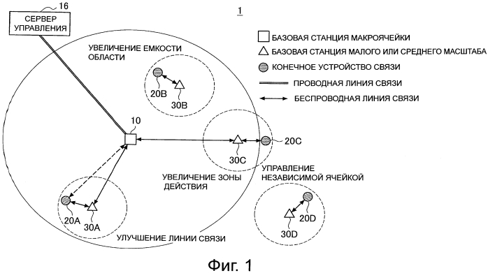 Способ управления связью и базовая станция малого или среднего масштаба (патент 2566300)