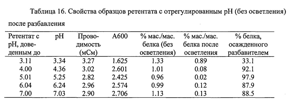 Получение изолята соевого белка с помощью экстракции хлоридом кальция ("s703 cip") (патент 2620949)