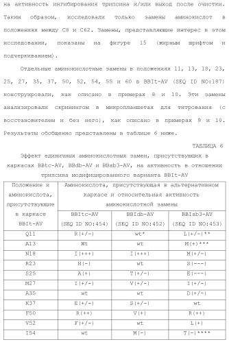 Модифицированные варианты ингибиторов протеаз bowman birk (патент 2509776)