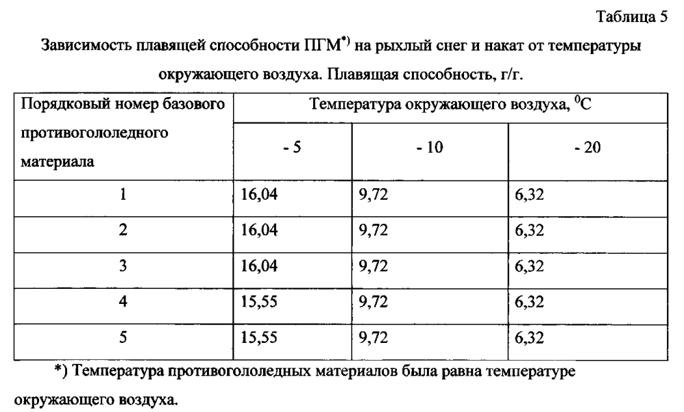 Способ получения твердого противогололедного материала на основе пищевой поваренной соли и кальцинированного хлорида кальция (варианты) (патент 2597110)