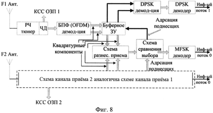 Способ параллельной многочастотной передачи цифровой информации по параллельным разнесенным радиоканалам с использованием гибридной модуляции данных (патент 2562431)