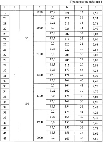 Способ формирования силицидов металлов (патент 2405228)