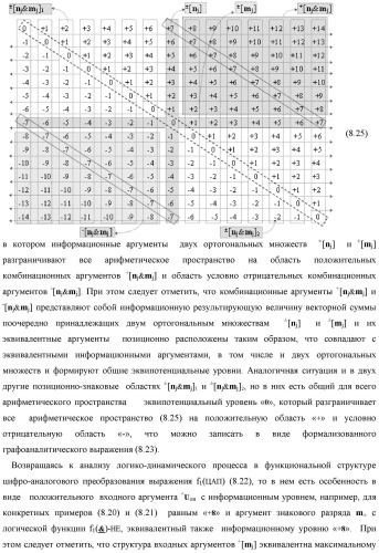 Функциональная входная структура сумматора с процедурой логического дифференцирования d/dn первой промежуточной суммы минимизированных аргументов слагаемых &#177;[ni]f(+/-)min и &#177;[mi]f(+/-)min (варианты русской логики) (патент 2427028)