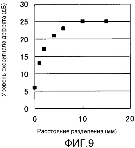 Вращающийся трансформатор для устройства вращательной ультразвуковой дефектоскопии и устройство вращательной ультразвуковой дефектоскопии, в котором он используется (патент 2544304)