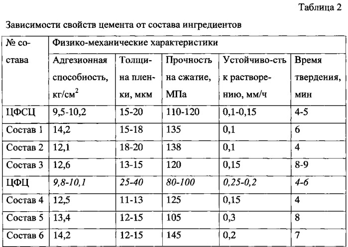 Пломбировочный материал (патент 2558801)