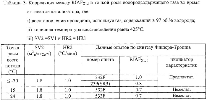 Способ активации катализаторов на основе кобальта (патент 2301110)