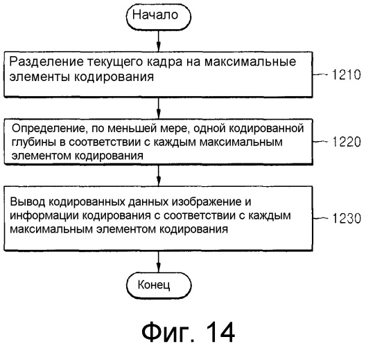 Способ и устройство для кодирования видеоинформации посредством предсказания движения с использованием произвольной области, а также устройство и способ декодирования видеоинформации посредством предсказания движения с использованием произвольной области (патент 2517404)