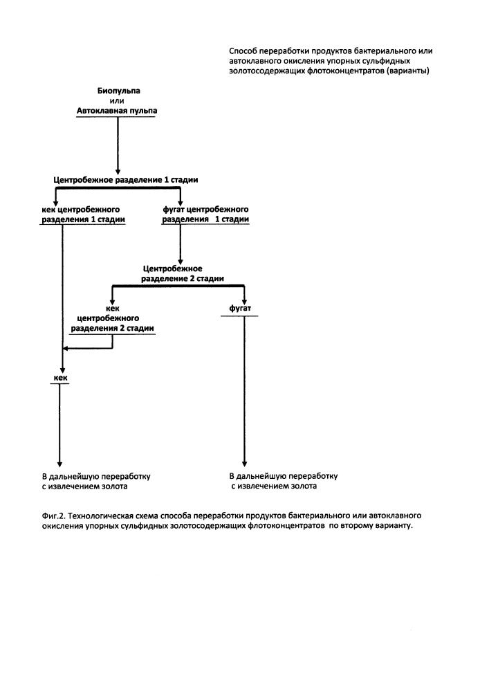 Способ переработки продуктов окисления упорных сульфидных золотосодержащих флотоконцентратов (варианты) (патент 2612860)