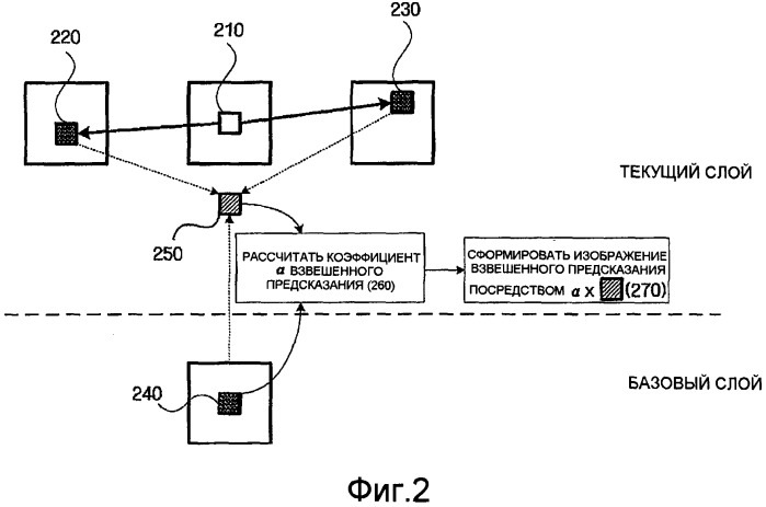 Способ кодирования и декодирования видеосигнала с использованием взвешенного предсказания и устройство для его осуществления (патент 2341035)