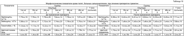 Препарат траметин для лечения желудочно-кишечных болезней телят и способ его применения (патент 2545986)