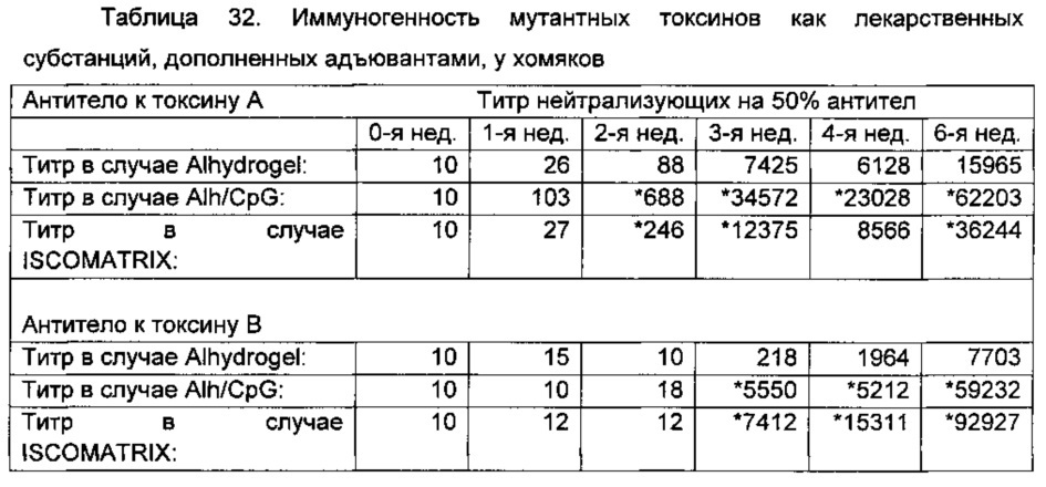 Композиции и способы, имеющие отношение к мутантному токсину из clostridium difficile (патент 2630671)