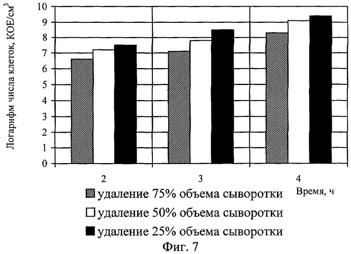 Способ производства творога для детского питания (патент 2285426)