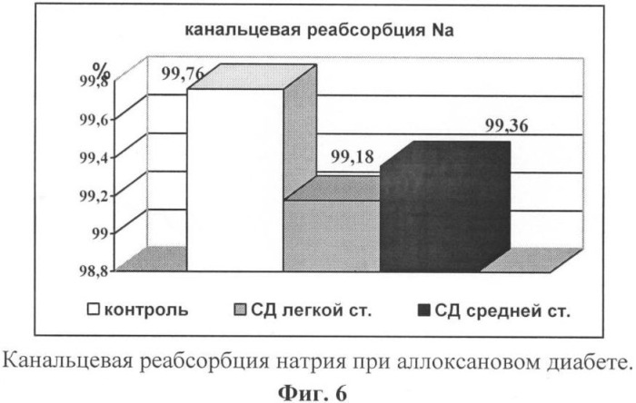 Способ диагностики нефропатии при аллоксановом диабете у экспериментальных животных (патент 2383020)