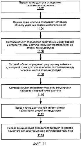 Конфигурация точки доступа на основе принятых сигналов точки доступа (патент 2548041)