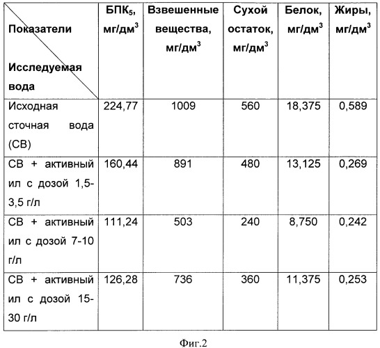 Способ физико-химической очистки сточных вод (патент 2531931)