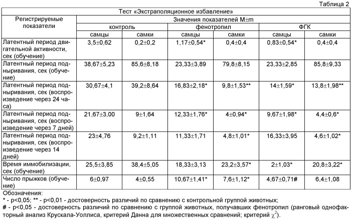 Фенилгидразид (4-фенил-2-пирролидон-1-ил)-уксусной кислоты, обладающий ноотропной, антидепрессивной и анксиолитической активностью (патент 2440981)