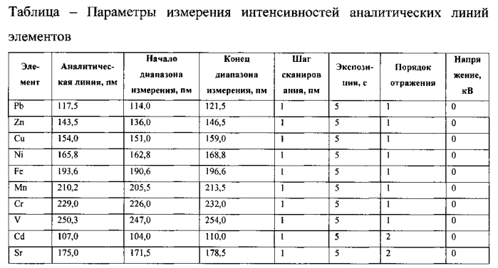Способ определения тяжелых металлов в техническом углероде (патент 2580334)