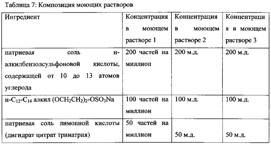 Применение алкоксилированного полипропиленимина для ухода за бельем для стирки и композиция на его основе (патент 2649393)