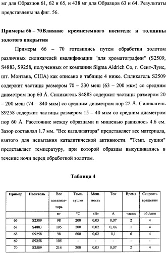 Наномерные золотые катализаторы, активаторы, твердые носители и соответствующие методики, применяемые для изготовления таких каталитических систем, особенно при осаждении золота на твердый носитель с использованием конденсации из паровой фазы (патент 2359754)