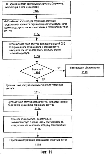 Конфигурирование терминала доступа и управление доступом (патент 2488238)