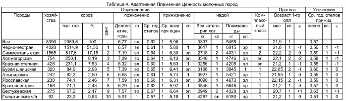 Способ определения и прогнозирования адаптивной племенной ценности особей, стад, молочных и молочно-мясных пород крупного рогатого скота (патент 2313939)