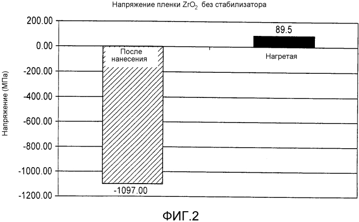 Внешнее покрытие из оксида циркония, легированного оксидом гадолиния, и/или способ его получения (патент 2570054)