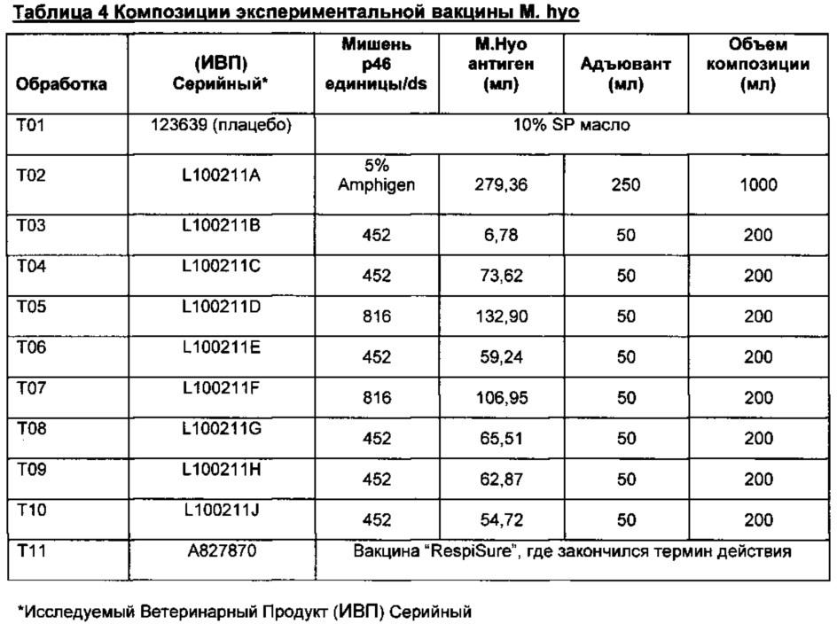 Комбинированная вакцина pcv/mycoplasma hyopneumoniae/prrs (pcv/mycoplasma hyopneumoniae/prrs combination vaccine) (патент 2644256)