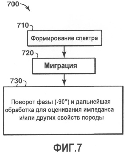 Формирующая спектр инверсия и миграция сейсмических данных (патент 2502090)