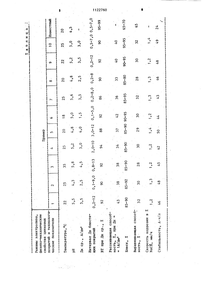 Электролит блестящего цинкования (патент 1122760)