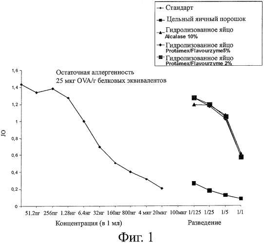 Гидролизованные яичные белки (патент 2460310)