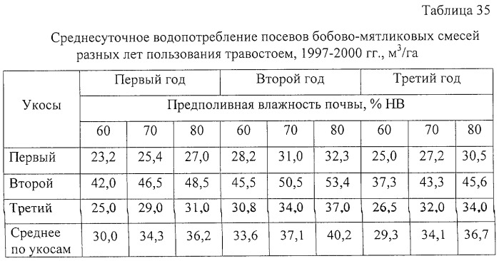 Способ возделывания многолетних кормовых трав (патент 2248110)