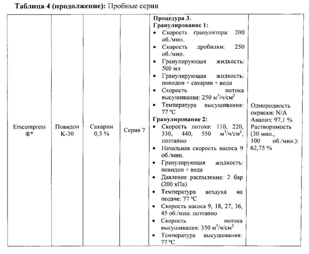 Грануляты, содержащие эсликарбазепина ацетат (патент 2625747)