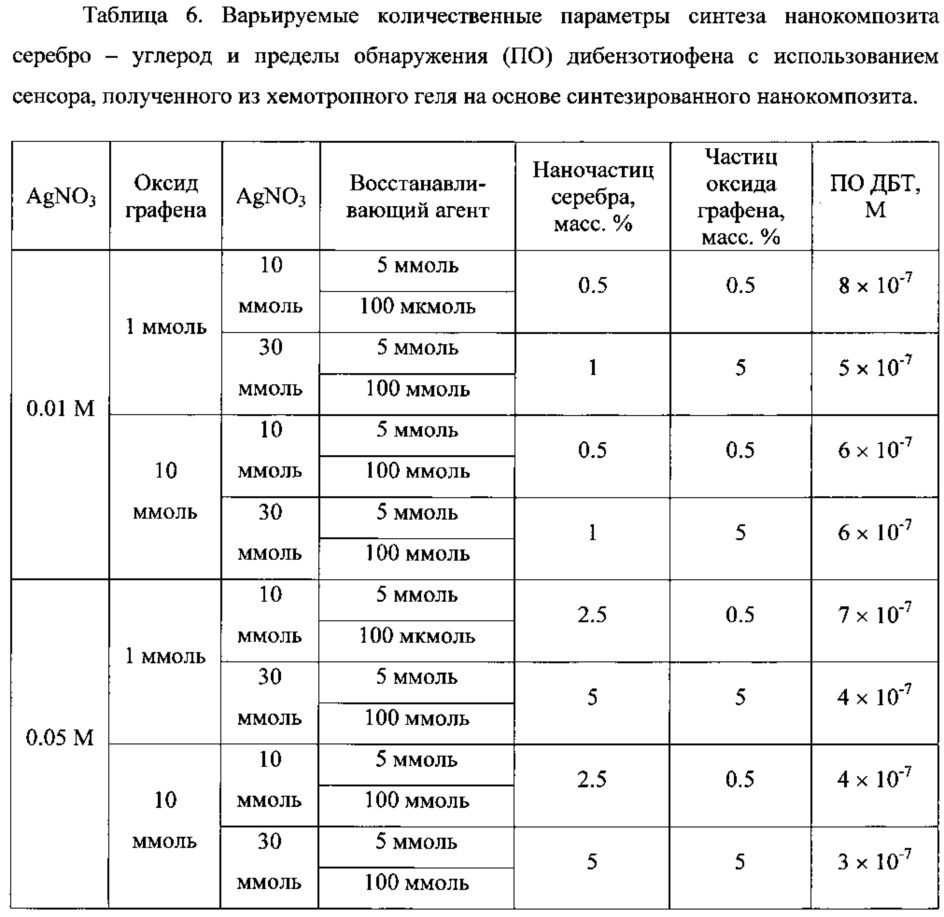 Композиция, обладающая гкр-активностью для определения полиароматических гетероциклических серосодержащих соединений в углеводородных продуктах, способ получения композиции, планарный твердофазный оптический сенсор на ее основе и способ его получения, применение сенсора для анализа полиароматических гетероциклических серосодержащих соединений (патент 2627980)