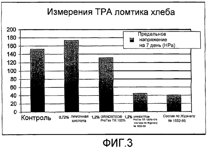 Композиция теста, содержащая ржаную муку, глютен и, возможно, усилитель глютена, инкапсулированный подкислитель или эмульгатор, и выпеченные продукты, полученные из указанной композиции теста (патент 2467572)