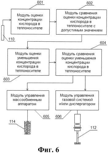 Способ и устройство регулирования концентрации кислорода в реакторной установке и ядерная реакторная установка (патент 2566087)