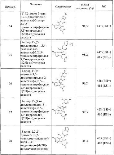 Трициклические спиро-производные в качестве модуляторов crth2 (патент 2478639)