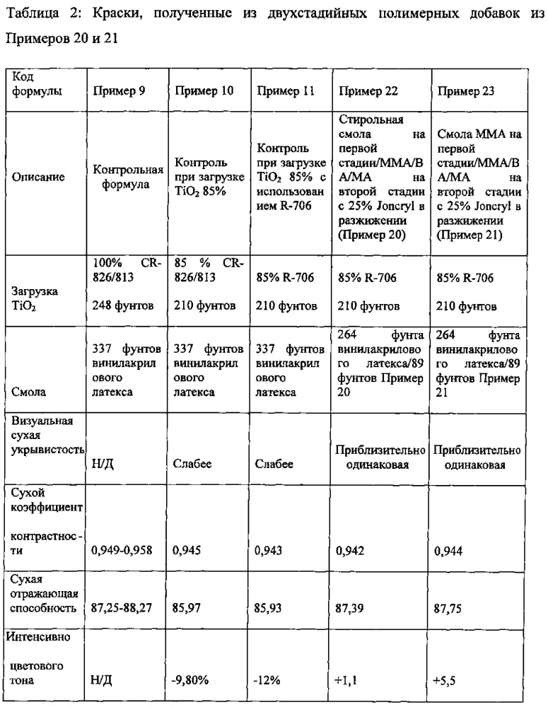 Привитая полимерная добавка для диспергирования пигмента и краска, в которой она используется, с улучшенной укрывистостью (патент 2615629)