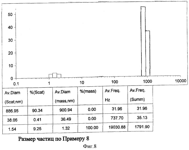 Способ получения наносуспензии бетулина и/или его производных (патент 2386446)