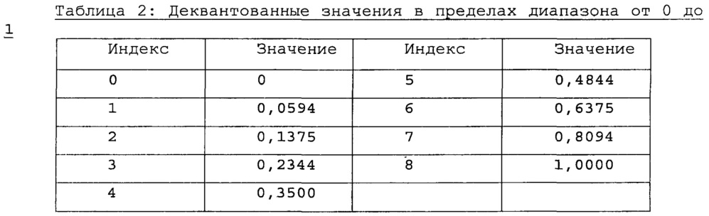 Неравномерное квантование параметров для усовершенствованной связи (патент 2628898)