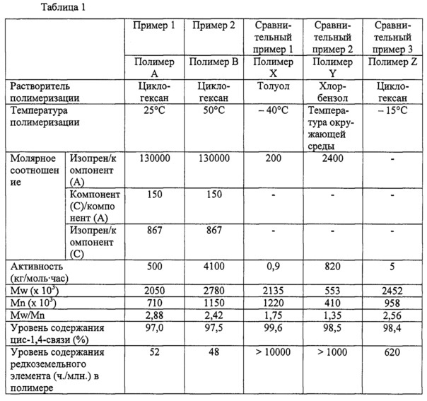 Композиция катализатора полимеризации, способ получения синтетического полиизопрена и синтетический полиизопрен (патент 2623425)