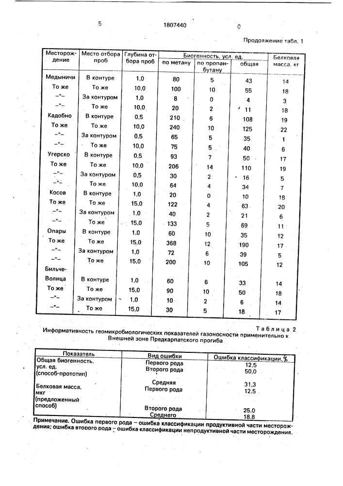 Геомикробиологический способ поисков нефти и газа (патент 1807440)