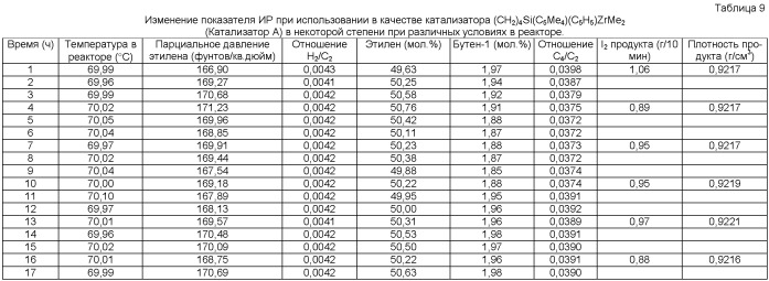 Полиэтиленовые композиции, обладающие улучшенными свойствами (патент 2448132)