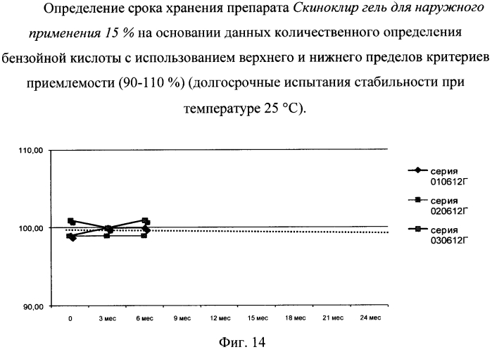 Стабильная гелевая форма азелаиновой кислоты (патент 2557932)