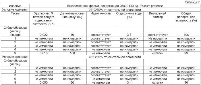 Лекарственная форма, содержащая аллерген (патент 2372074)