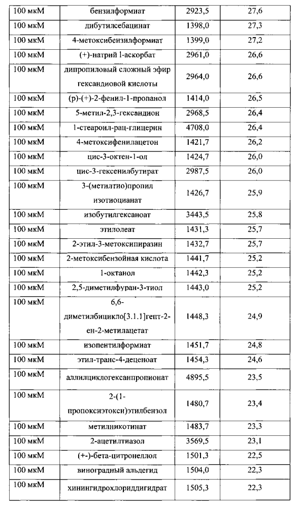 Композиции для уменьшения ощущений, вызванных рецепторами trpa1 и trpv1 (патент 2605297)