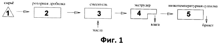 Способ переработки подстилочного помета и навоза крупного и мелкого рогатого скота в топливные брикеты (патент 2491265)