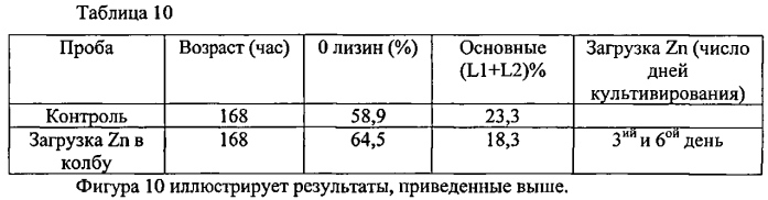Способ снижения гетерогенности антител и способ получения соответствующих антител (патент 2580020)