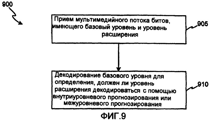 Система и способ масштабируемого кодирования и декодирования мультимедийных данных с использованием множества уровней (патент 2409857)